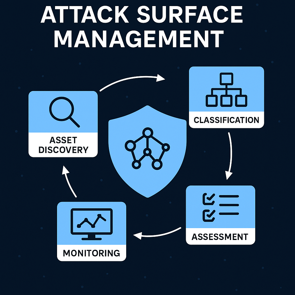 Attack Surface Management